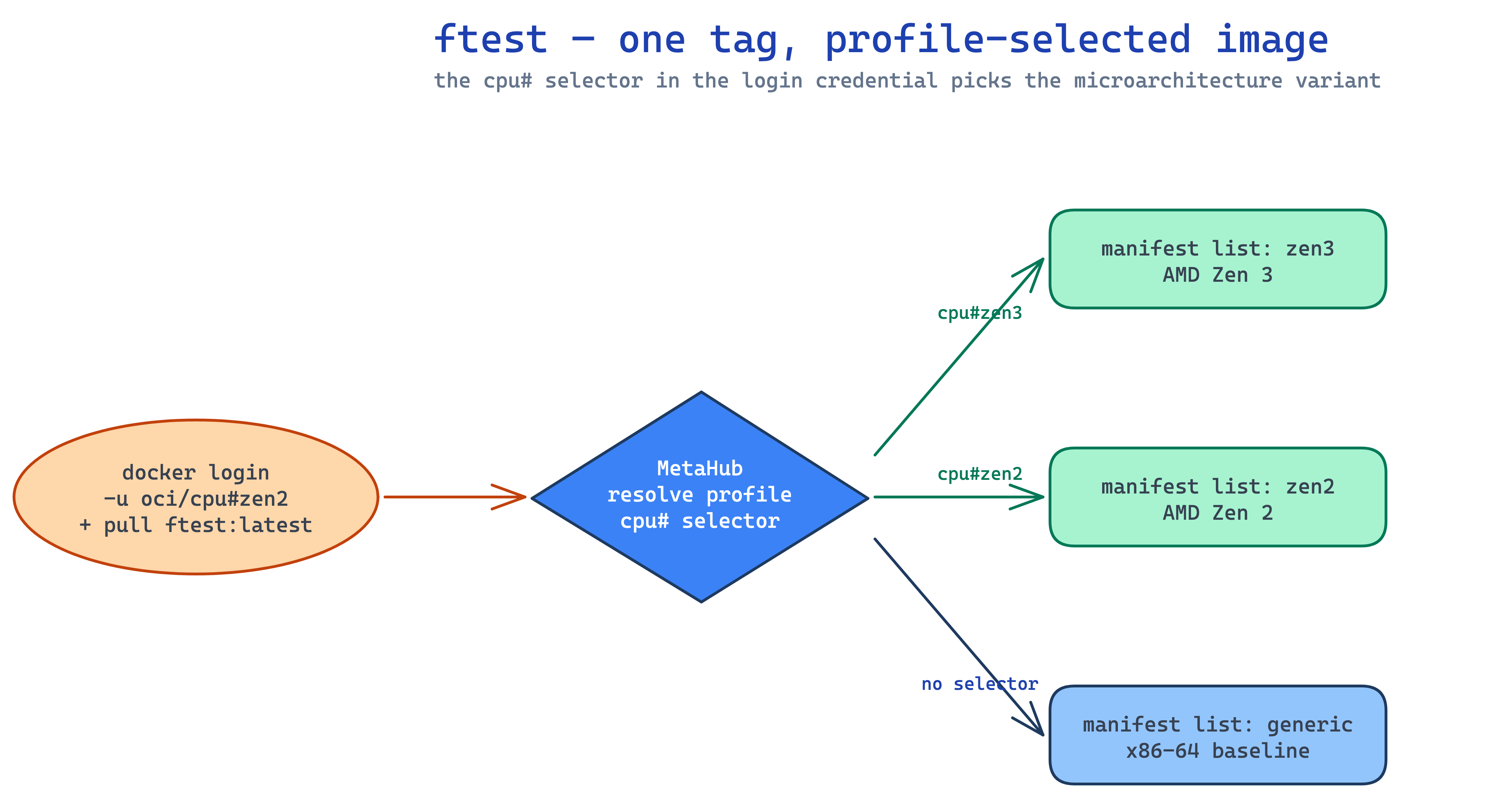 One ftest tag resolves to zen3, zen2, or a generic manifest list depending on the cpu# profile in the login credential; docker run yields a different image for each