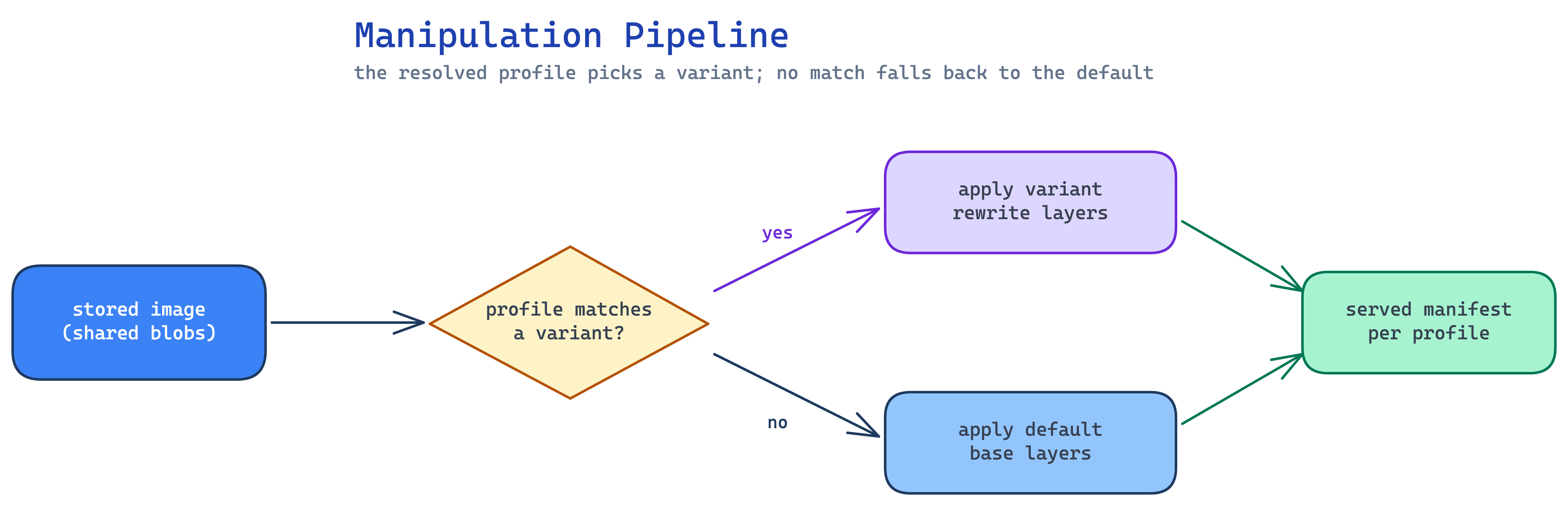 Manipulation pipeline: the resolved profile selects a variant or falls back to the default, producing a per-profile served manifest