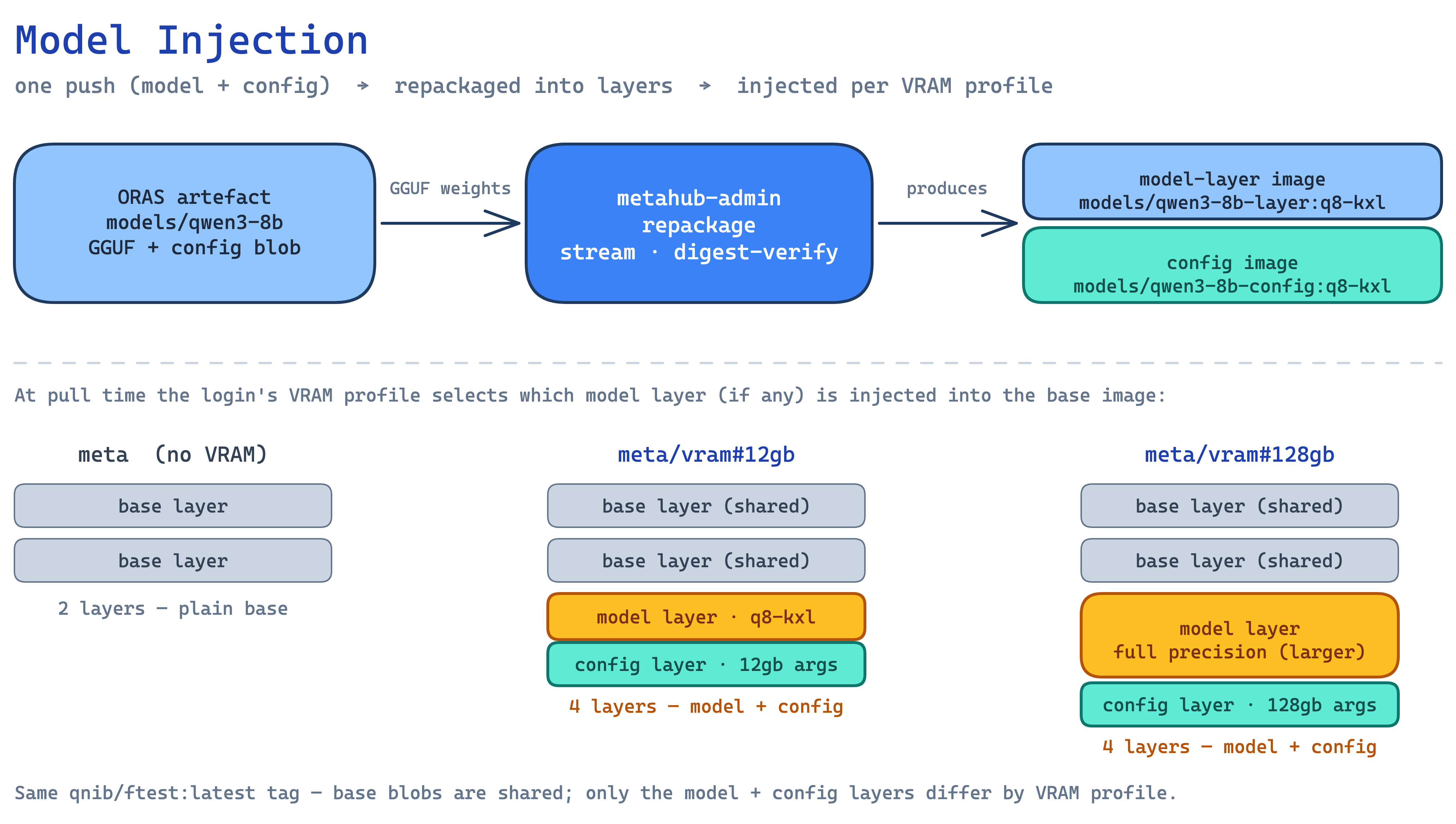 Model injection pipeline: an ORAS artefact carrying the GGUF model and a config blob is repackaged into model-layer and config-layer images attached to a VRAM profile; pulling qnib/ftest:latest injects nothing for meta, and a model layer plus a per-profile config layer for meta/vram#12gb and meta/vram#128gb