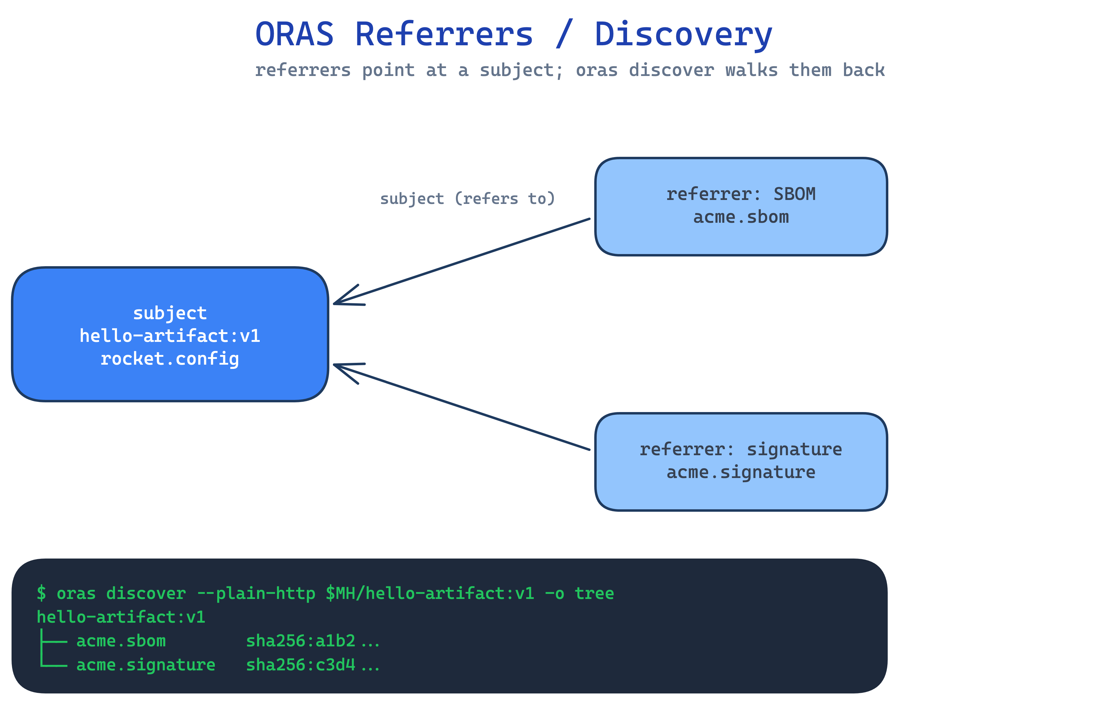 ORAS referrers: SBOM and signature artefacts point at the hello-artifact:v1 subject; oras discover walks them back as a tree